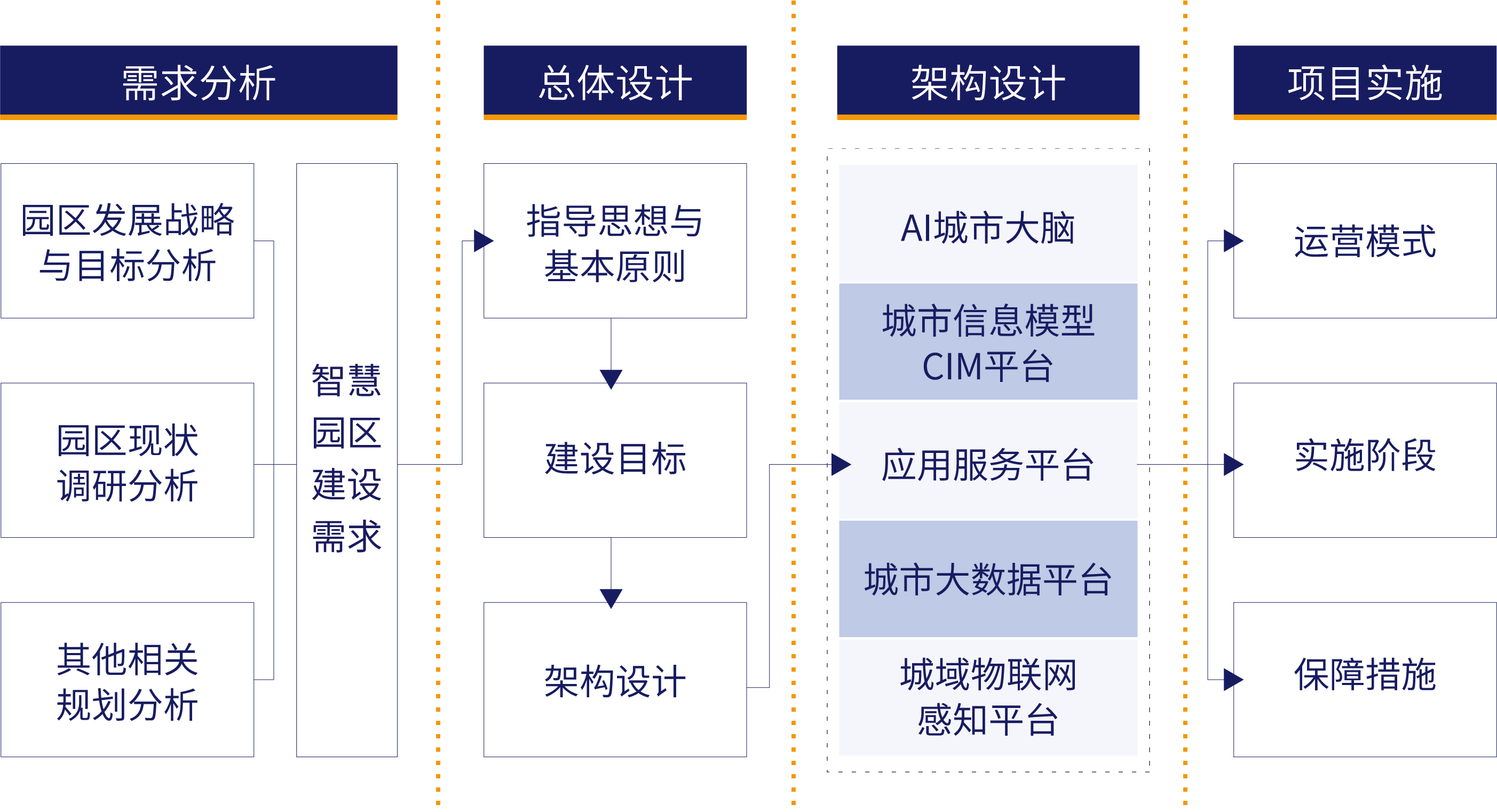 城市大脑-数智园区建设运营商